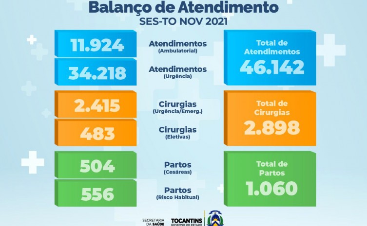 Saúde divulga balanço positivo de atendimentos durante o mês de novembro