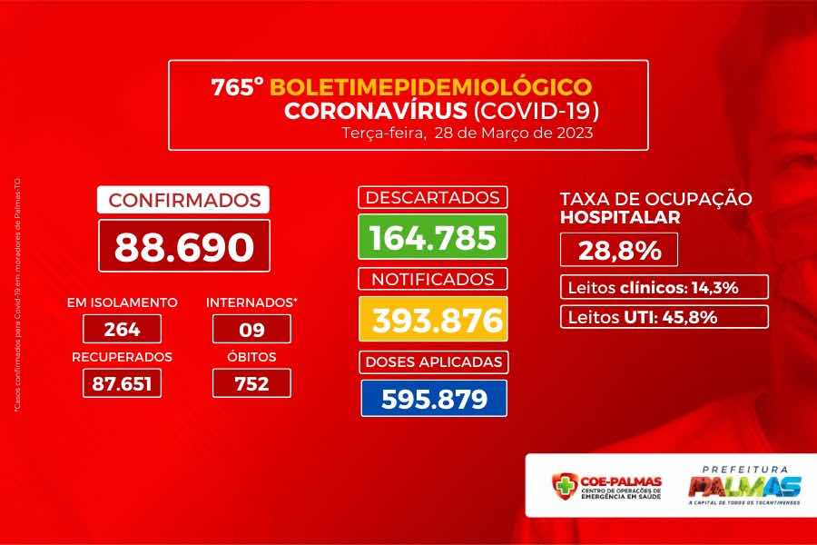 Mais 95 pessoas contraem covid-19 na última semana epidemiológica na Capital