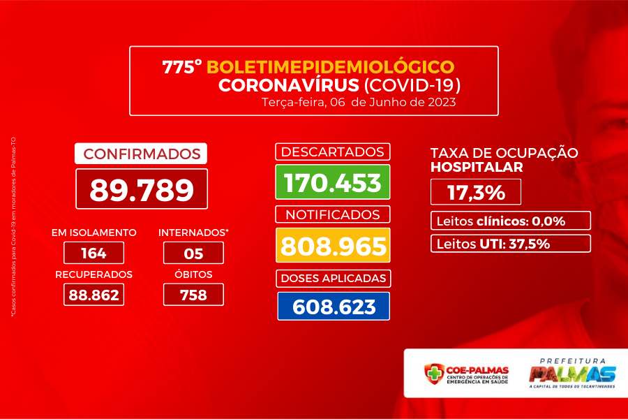 Na Capital, 117 casos de covid-19 foram confirmados na última semana