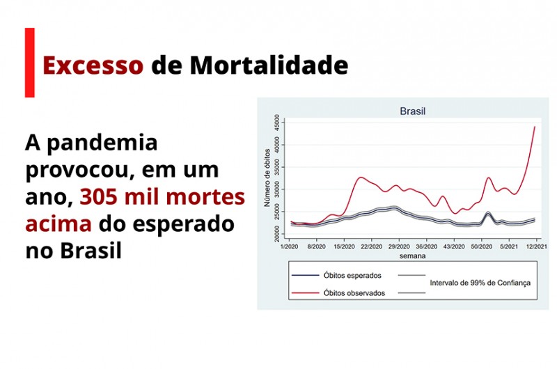 Pesquisas apontam que milhares de mortes por covid poderiam ter sido evitadas no Brasil