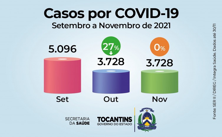 Tocantins segue com baixa nos índices da covid-19